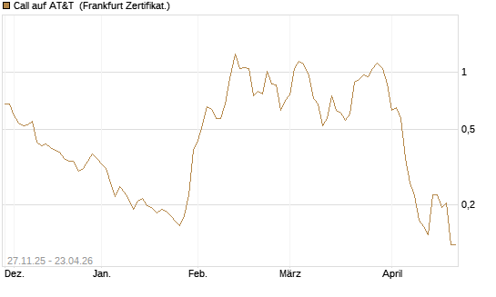 Call auf AT&T [Vontobel] Chart