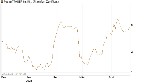 Put auf TASER Int. INC [Vontobel] Chart