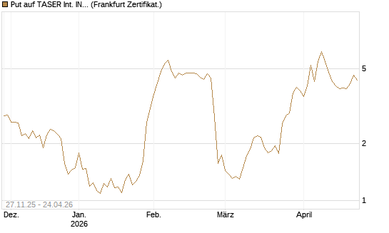 Put auf TASER Int. INC [Vontobel] Chart