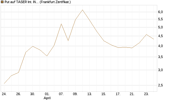 Put auf TASER Int. INC [Vontobel] Chart