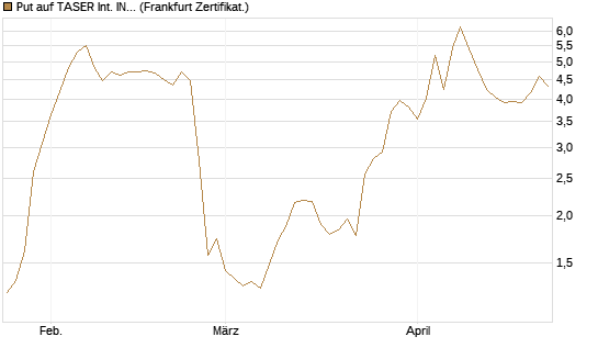 Put auf TASER Int. INC [Vontobel] Chart