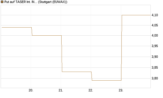 Put auf TASER Int. INC [Vontobel] Chart