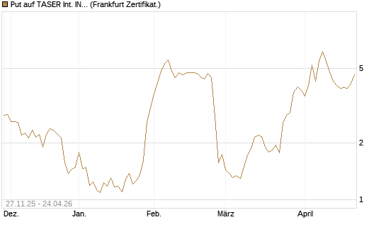 Put auf TASER Int. INC [Vontobel] Chart