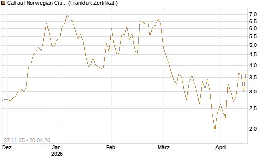 Call auf Norwegian Cruise Line Holdings [Vontobel] Chart