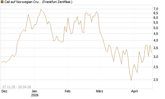 Call auf Norwegian Cruise Line Holdings [Vontobel] Chart