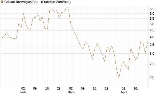 Call auf Norwegian Cruise Line Holdings [Vontobel] Chart