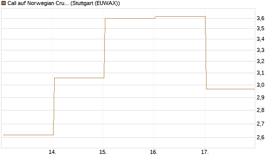 Call auf Norwegian Cruise Line Holdings [Vontobel] Chart