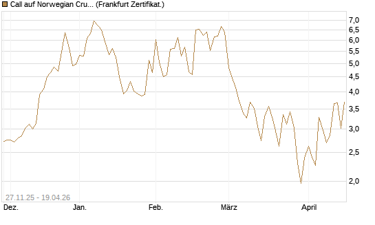 Call auf Norwegian Cruise Line Holdings [Vontobel] Chart