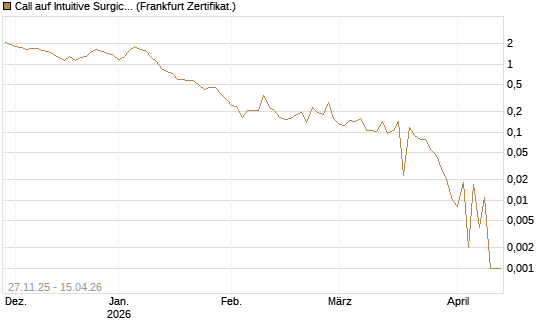 Call auf Intuitive Surgical [Vontobel] Chart