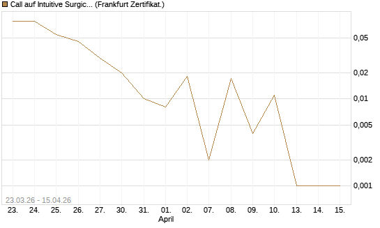 Call auf Intuitive Surgical [Vontobel] Chart