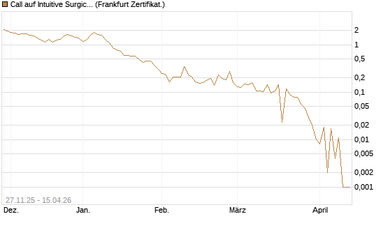 Call auf Intuitive Surgical [Vontobel] Chart