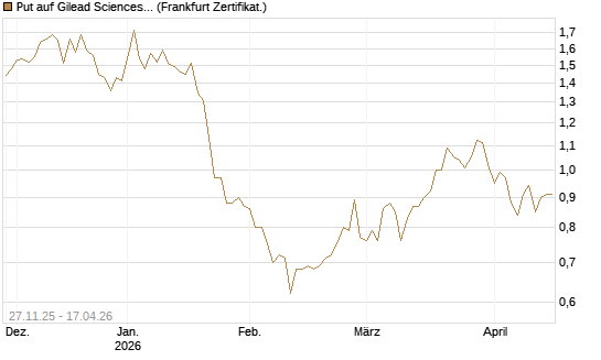 Put auf Gilead Sciences [Vontobel] Chart