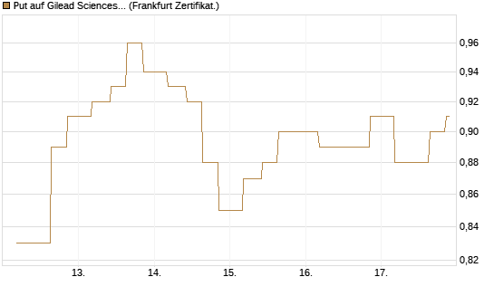 Put auf Gilead Sciences [Vontobel] Chart