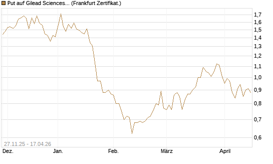 Put auf Gilead Sciences [Vontobel] Chart