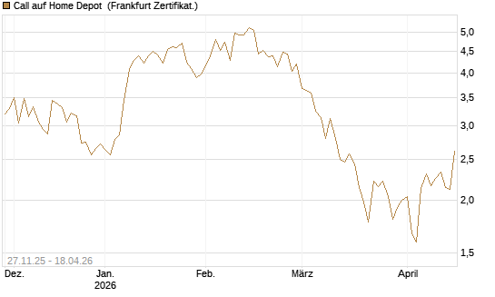 Call auf Home Depot [Vontobel] Chart