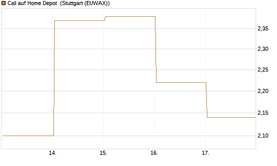 Call auf Home Depot [Vontobel] Chart