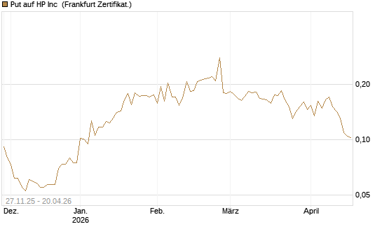 Put auf HP Inc [Vontobel] Chart