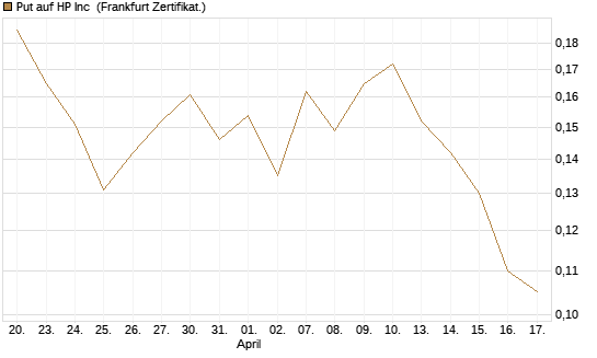 Put auf HP Inc [Vontobel] Chart