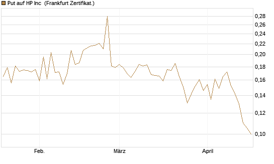 Put auf HP Inc [Vontobel] Chart