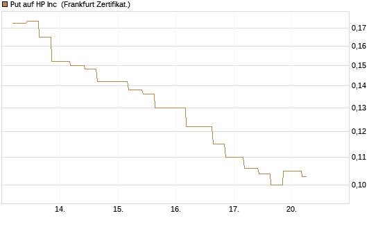 Put auf HP Inc [Vontobel] Chart
