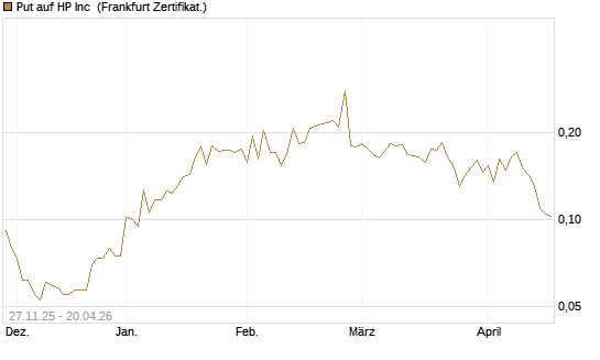Put auf HP Inc [Vontobel] Chart