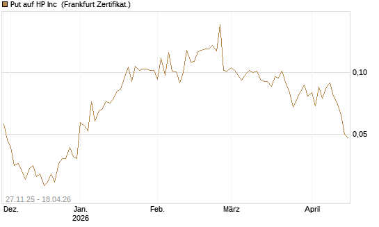 Put auf HP Inc [Vontobel] Chart