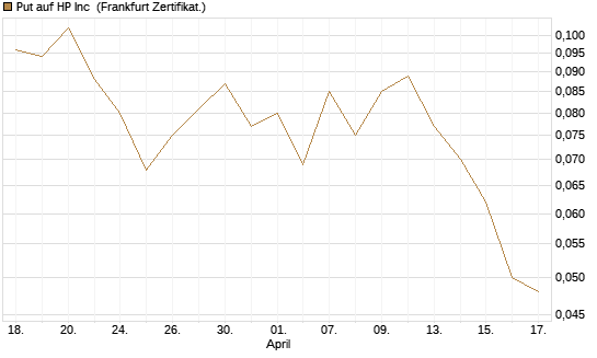 Put auf HP Inc [Vontobel] Chart