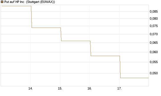 Put auf HP Inc [Vontobel] Chart