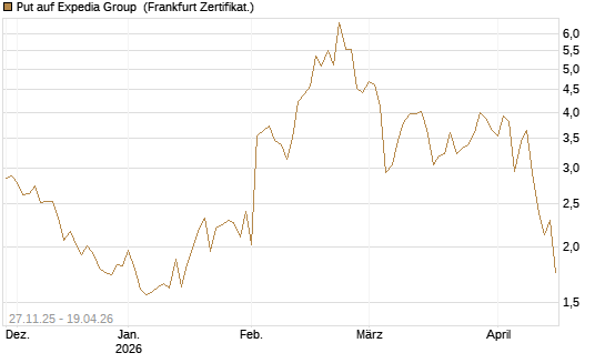 Put auf Expedia Group [Vontobel] Chart