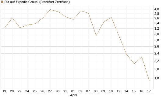 Put auf Expedia Group [Vontobel] Chart