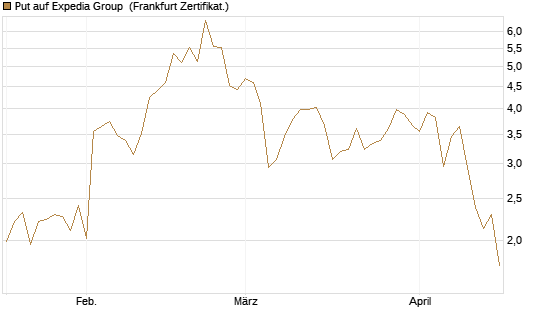Put auf Expedia Group [Vontobel] Chart