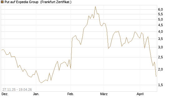 Put auf Expedia Group [Vontobel] Chart