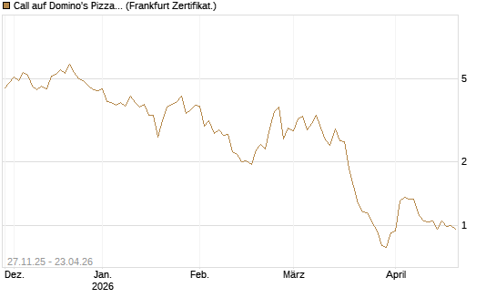 Call auf Domino's Pizza [Vontobel] Chart