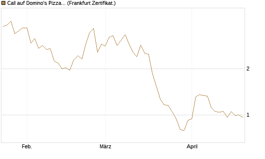 Call auf Domino's Pizza [Vontobel] Chart