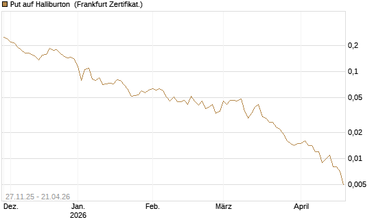 Put auf Halliburton [Vontobel] Chart