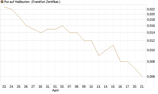 Put auf Halliburton [Vontobel] Chart