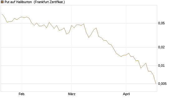 Put auf Halliburton [Vontobel] Chart