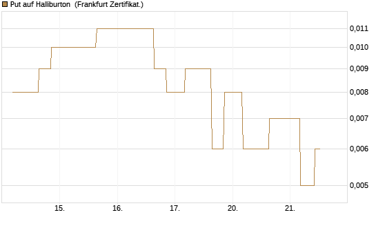 Put auf Halliburton [Vontobel] Chart