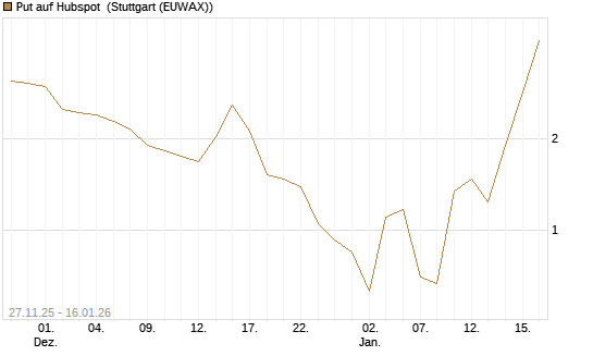 Put auf Hubspot [Vontobel] Chart
