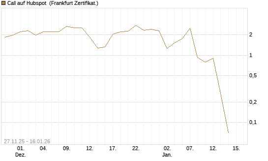 Call auf Hubspot [Vontobel] Chart