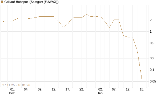 Call auf Hubspot [Vontobel] Chart