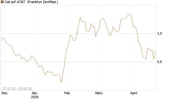 Call auf AT&T [Vontobel] Chart
