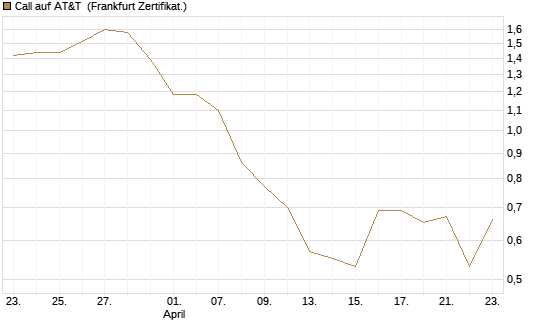 Call auf AT&T [Vontobel] Chart