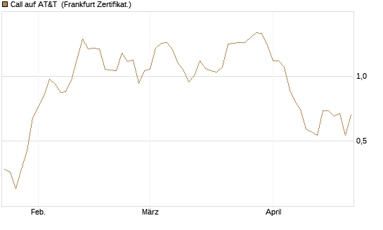 Call auf AT&T [Vontobel] Chart