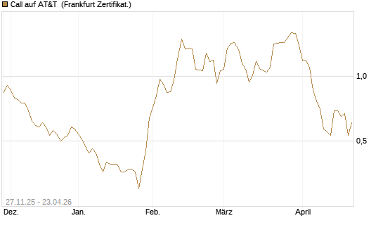 Call auf AT&T [Vontobel] Chart