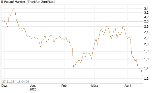 Put auf Marriott [Vontobel] Chart