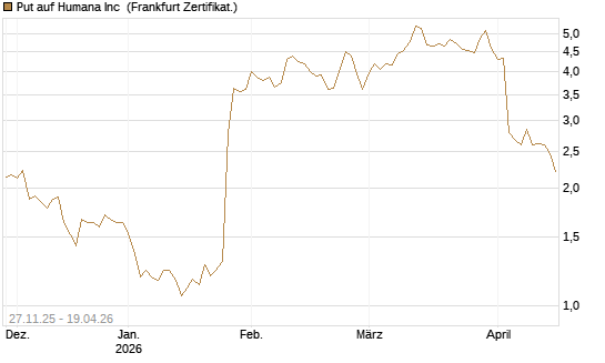 Put auf Humana Inc [Vontobel] Chart