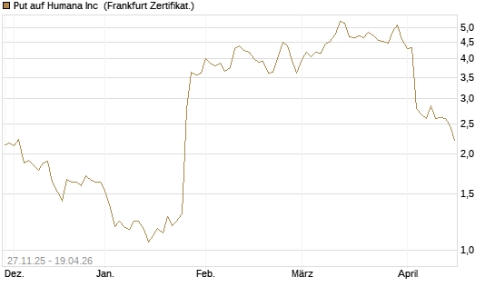 Put auf Humana Inc [Vontobel] Chart