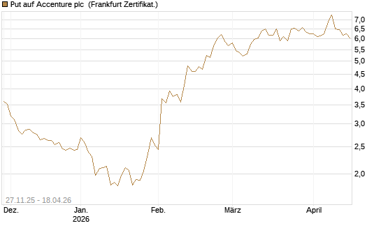 Put auf Accenture plc [Vontobel] Chart