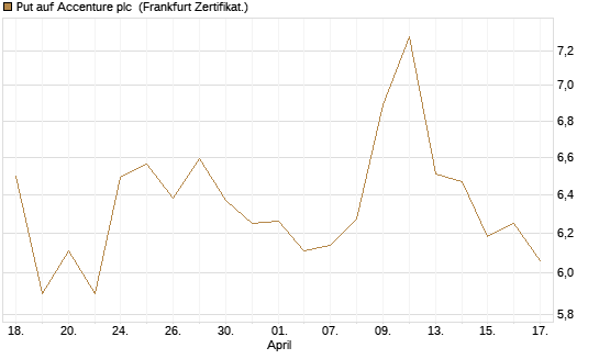 Put auf Accenture plc [Vontobel] Chart